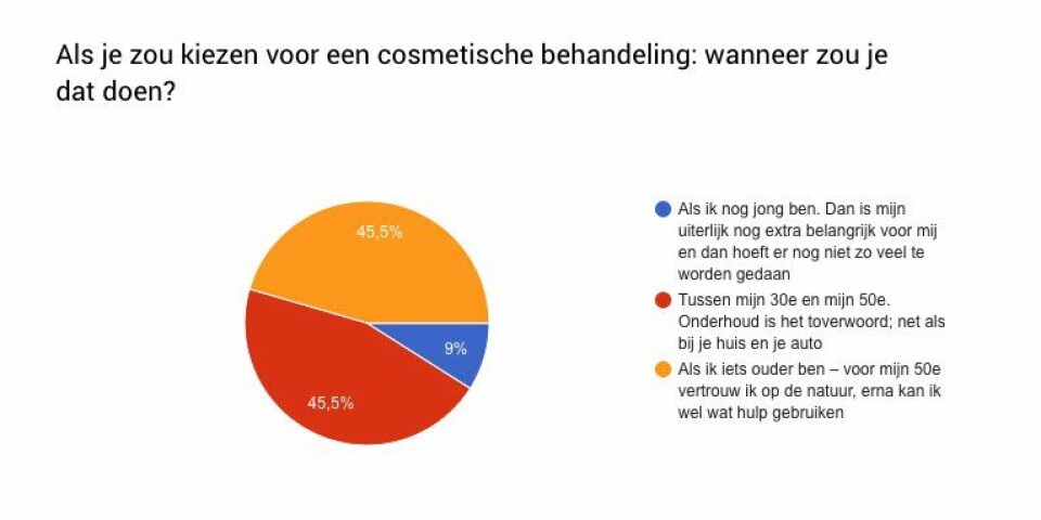 Winq Grote Cosmetische Ingreep Onderzoek