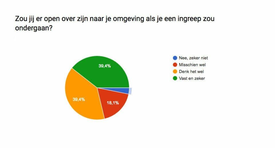 Cosmetische Ingreep Onderzoek Winq