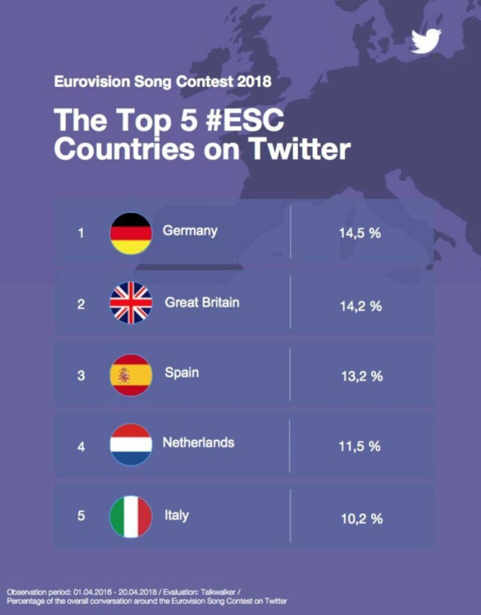Top 5 landen op Twitter