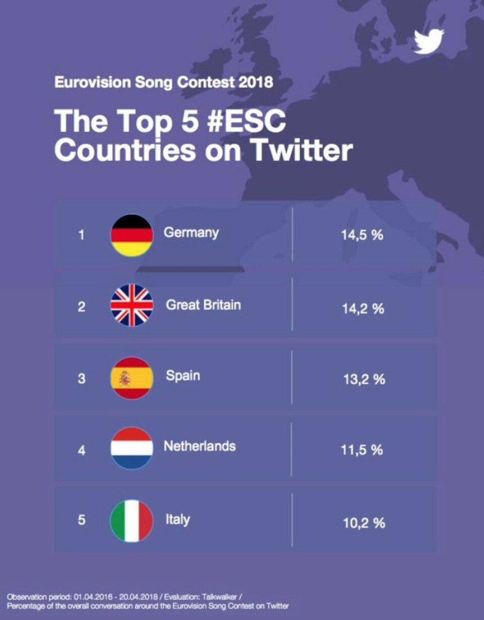 Top 5 landen op Twitter